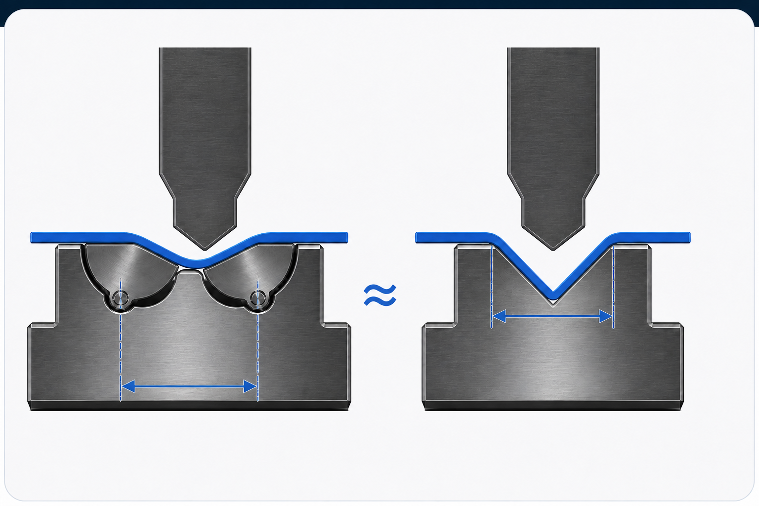 Oscillating die rotating-support center distance compared with conventional V-die opening