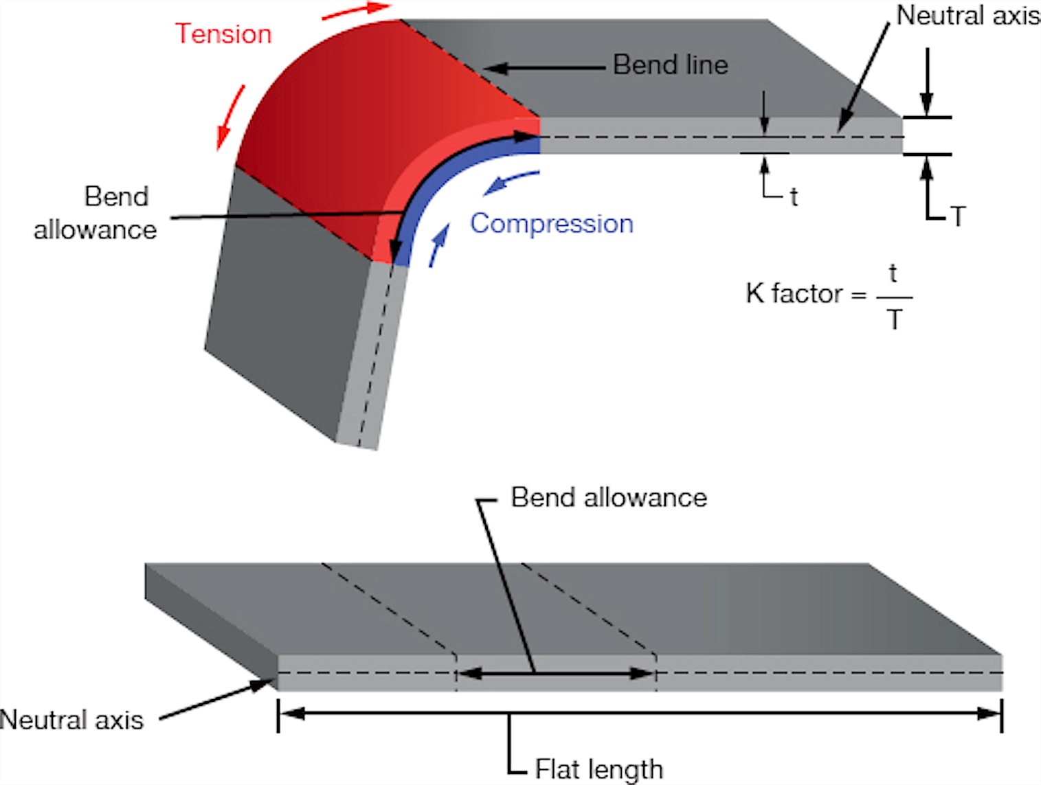 K-factor and bend allowance - COVO press brake tooling reference
