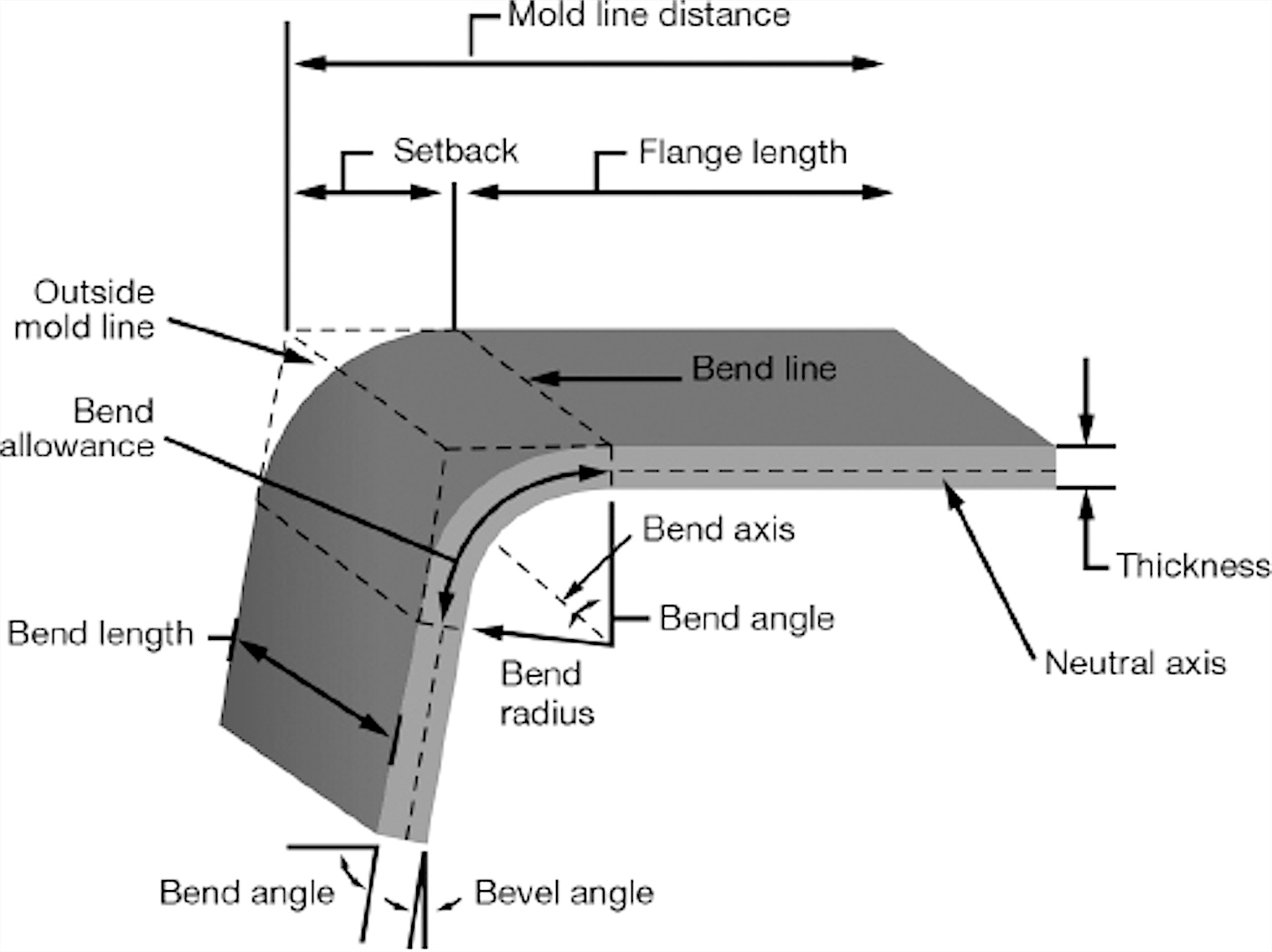 Neutral axis and bend terminology - COVO press brake tooling reference