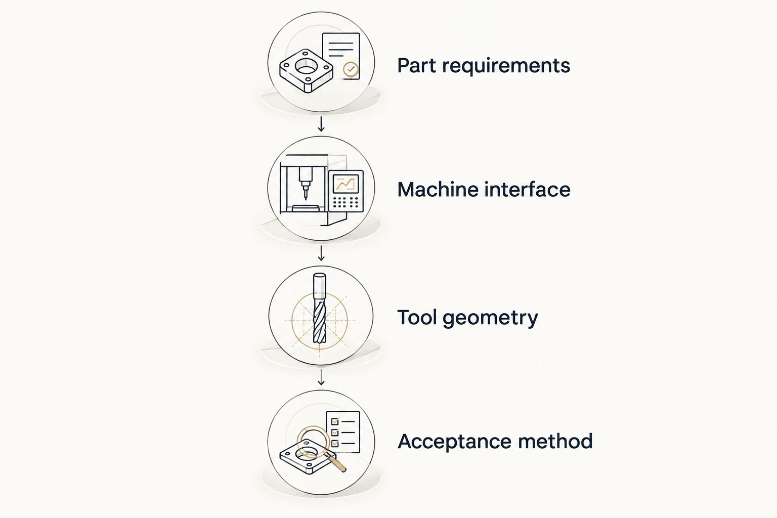Four review stages covering the part, machine interface, tool geometry and acceptance method