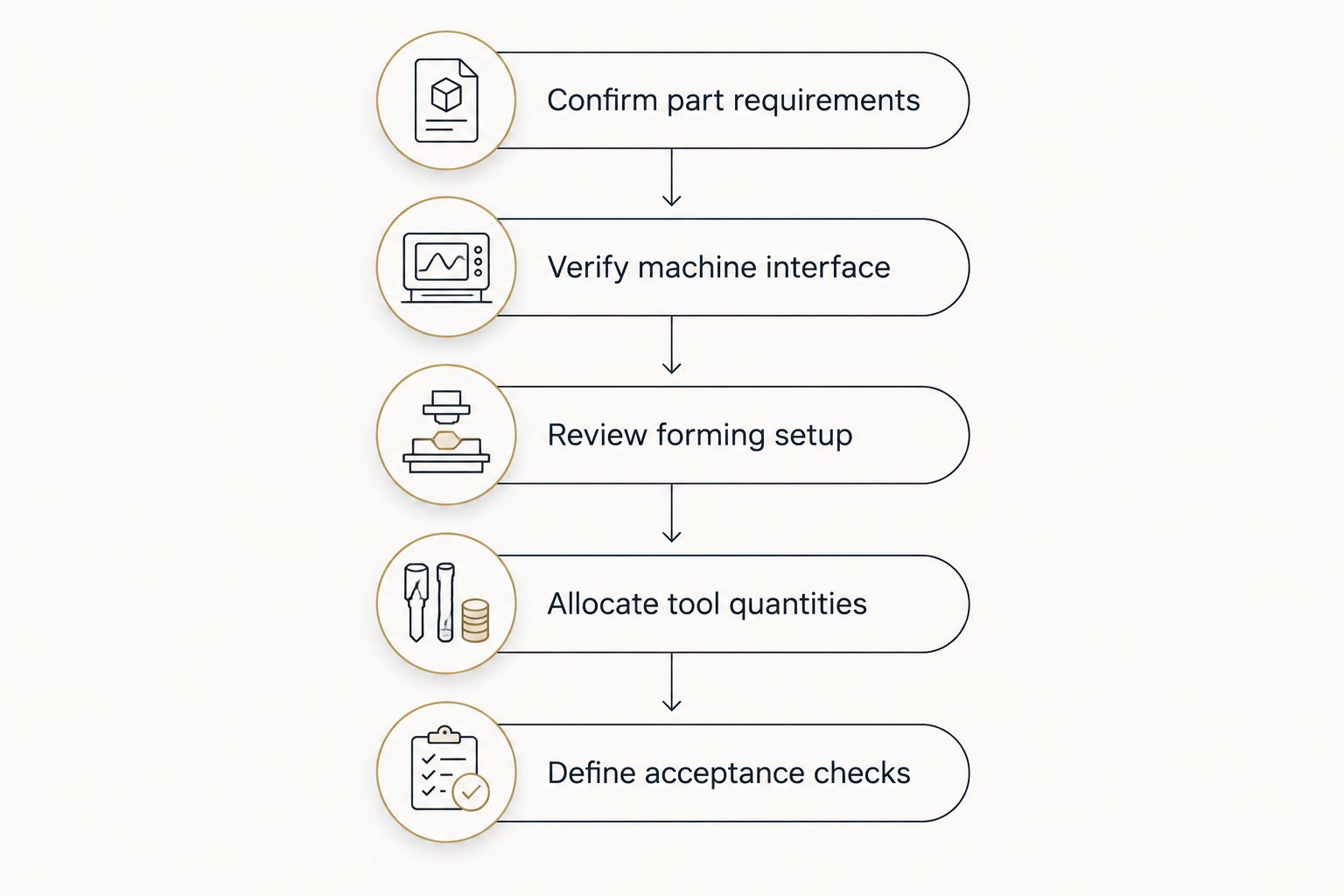 Five review stages from part requirements to acceptance checks for a bulk tooling order